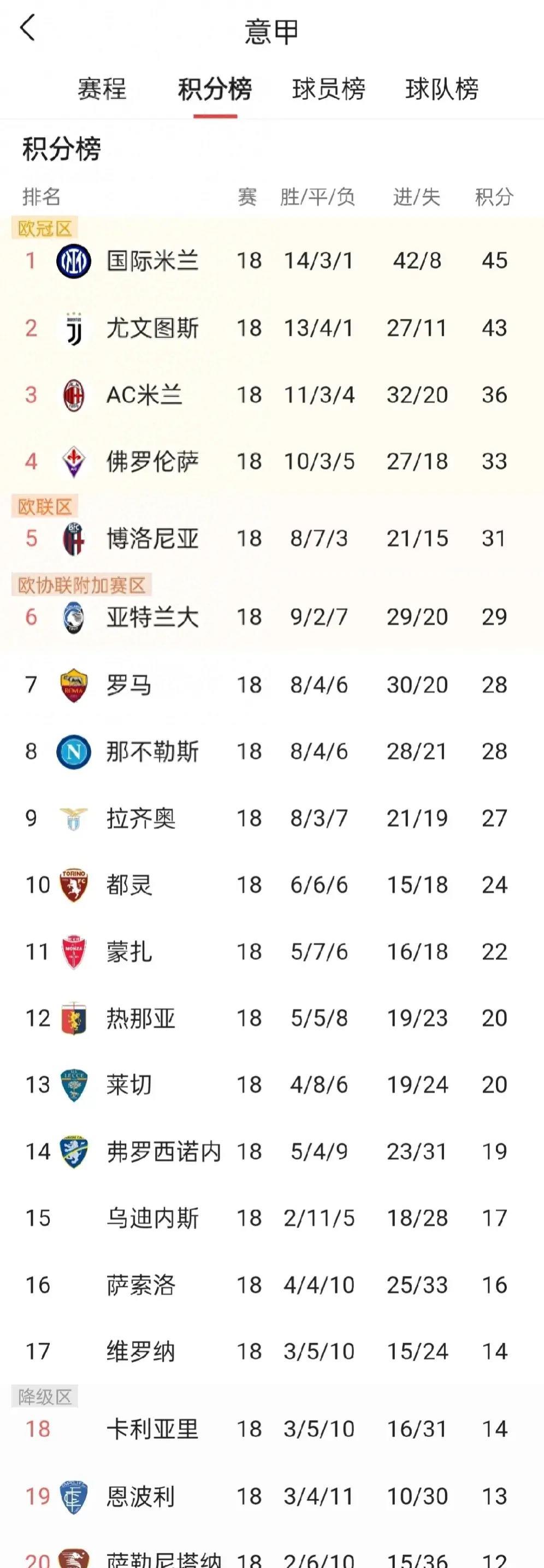 乌迪内斯客场取胜，积分榜排名上升