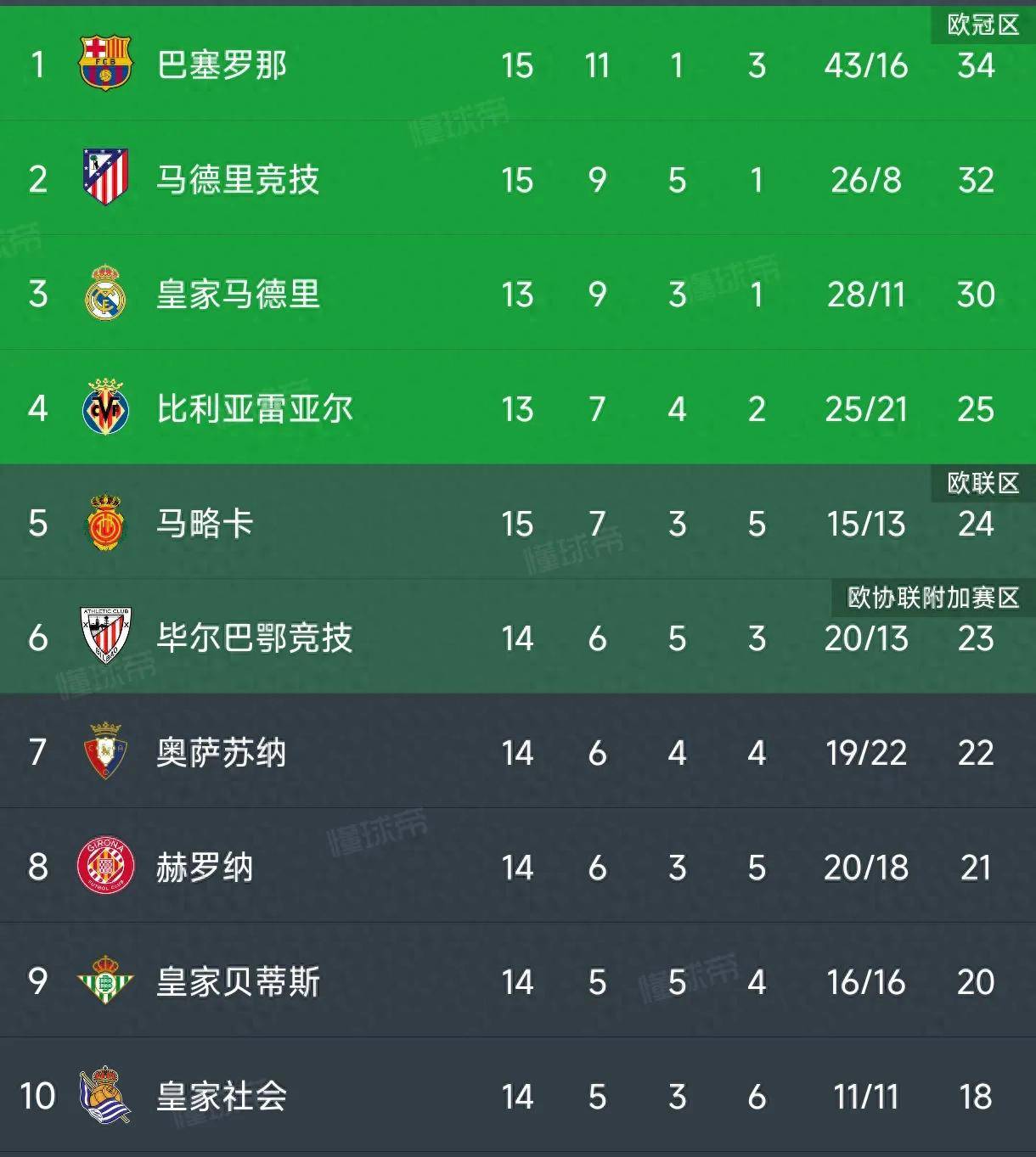 关于马德里竞技战平对手，保持不败纪录的信息